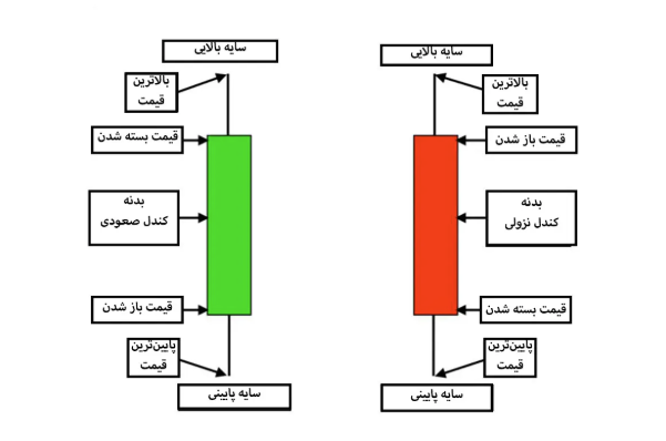 کندل چیست ؟چطور بر اساسش عملکرد معامله گران رو درک کنیم 